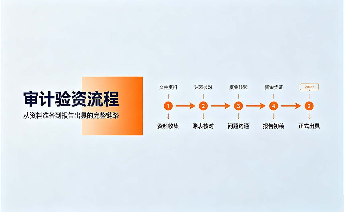 审计验资的流程